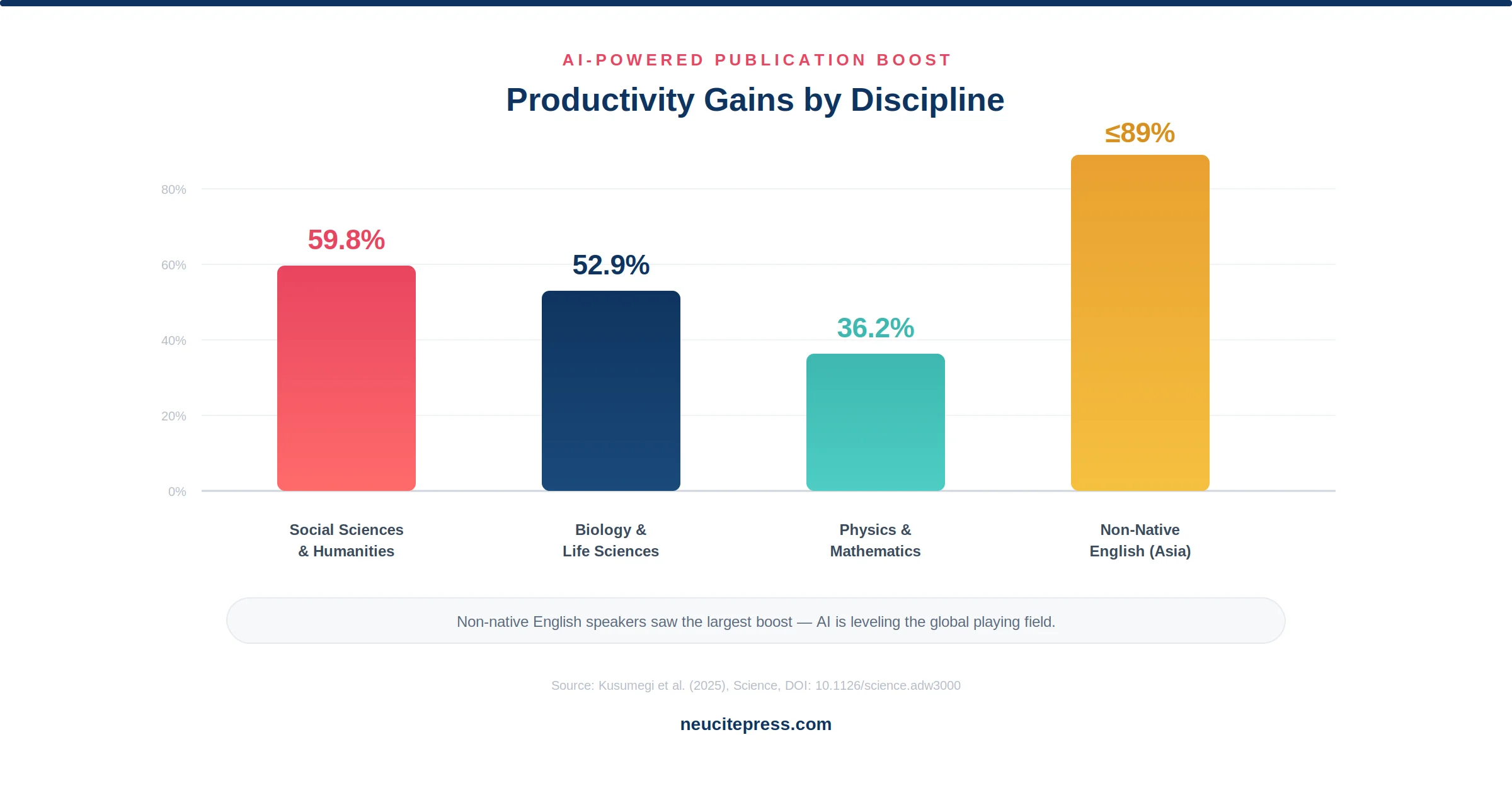 AI in Scholarly Publishing 2026: How Artificial Intelligence Is Reshaping Research, Peer Review, and Academic Integrity 2 AI-powered publication productivity gains by academic discipline showing 59.8% social sciences, 52.9% biology, 36.2% physics, and up to 89% for non-native English speakers