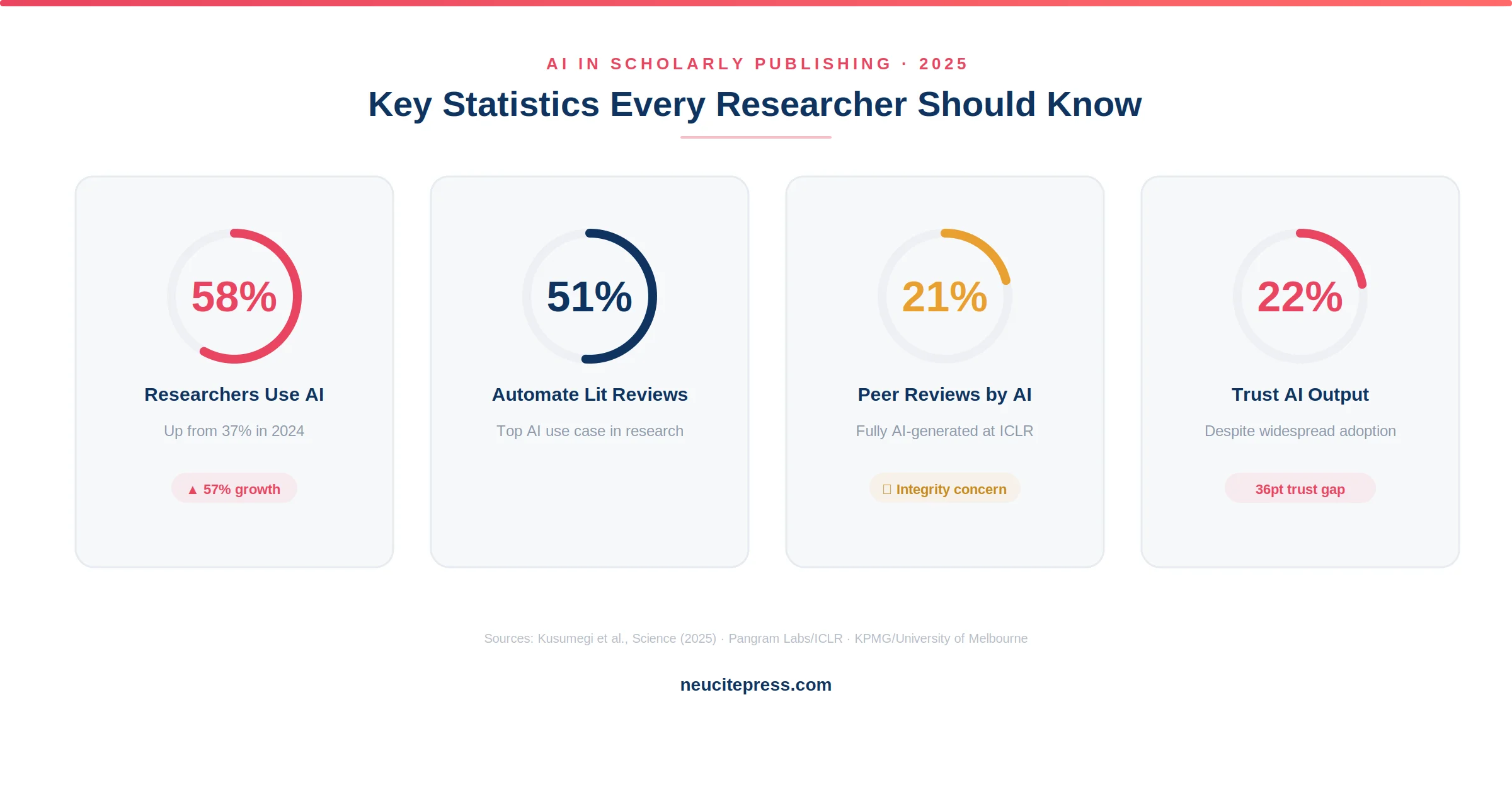 AI in Scholarly Publishing 2026: How Artificial Intelligence Is Reshaping Research, Peer Review, and Academic Integrity 1 AI in scholarly publishing 2025 key statistics showing 58% researcher adoption, 51% literature review automation, 21% AI peer reviews, and 22% trust rate
