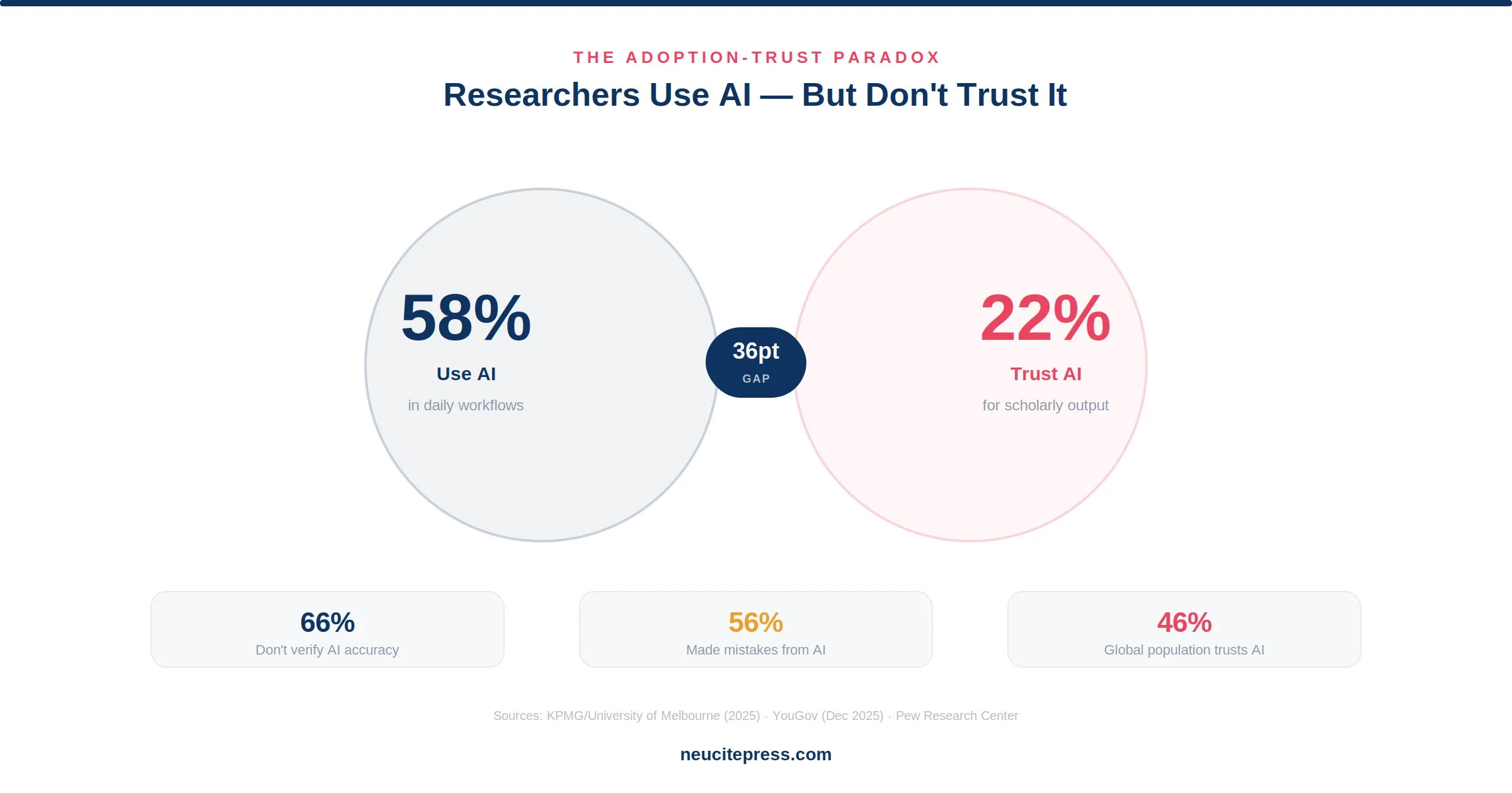 AI in Scholarly Publishing 2026: How Artificial Intelligence Is Reshaping Research, Peer Review, and Academic Integrity 4 AI adoption versus trust paradox showing 58% use AI but only 22% trust it with 36-point trust gap