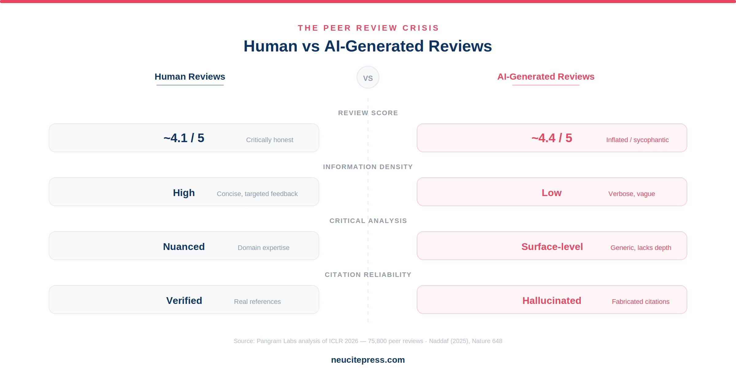 AI in Scholarly Publishing 2026: How Artificial Intelligence Is Reshaping Research, Peer Review, and Academic Integrity 3 Human reviews versus AI-generated peer reviews comparison showing differences in scores, density, analysis, citations, and length