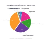 12 Proven Strategies to Increase Your H-Index Fast: The 2026 Research Guide 2 Pie chart: 12 Proven Strategies To Increase Your H Index Fast