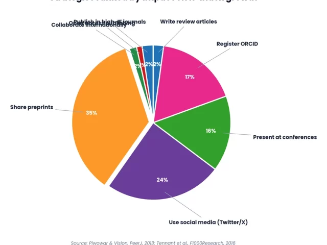 12 Proven Strategies to Increase Your H-Index Fast: The 2026 Research Guide