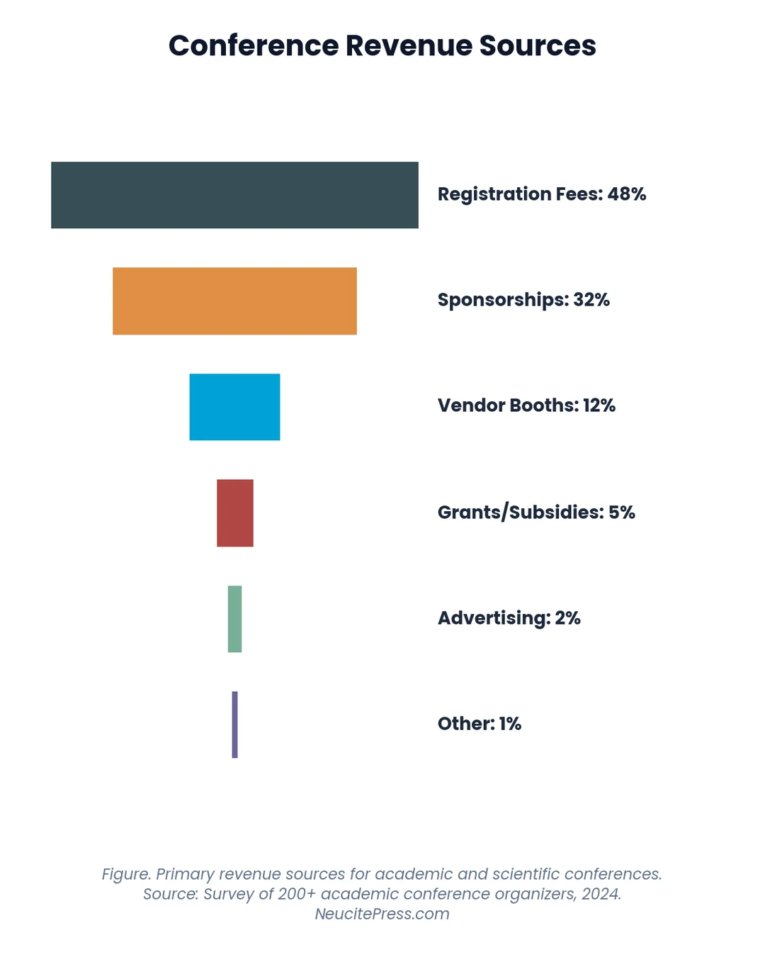 18-Month Conference Planning Timeline: Complete Week-by-Week Breakdown for 2026 2 Conference planning funnel showing attendee registration conversion rates across marketing phases