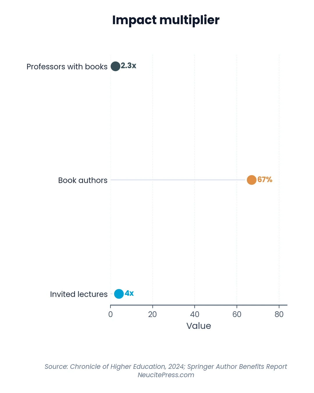 Book revenue comparison lollipop chart ranking 7 income strategies for academic authors
