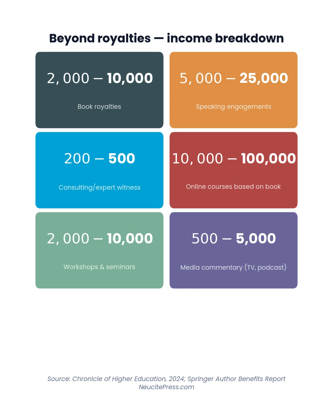 Academic book monetization stat cards showing revenue streams beyond royalties for researchers in 2026