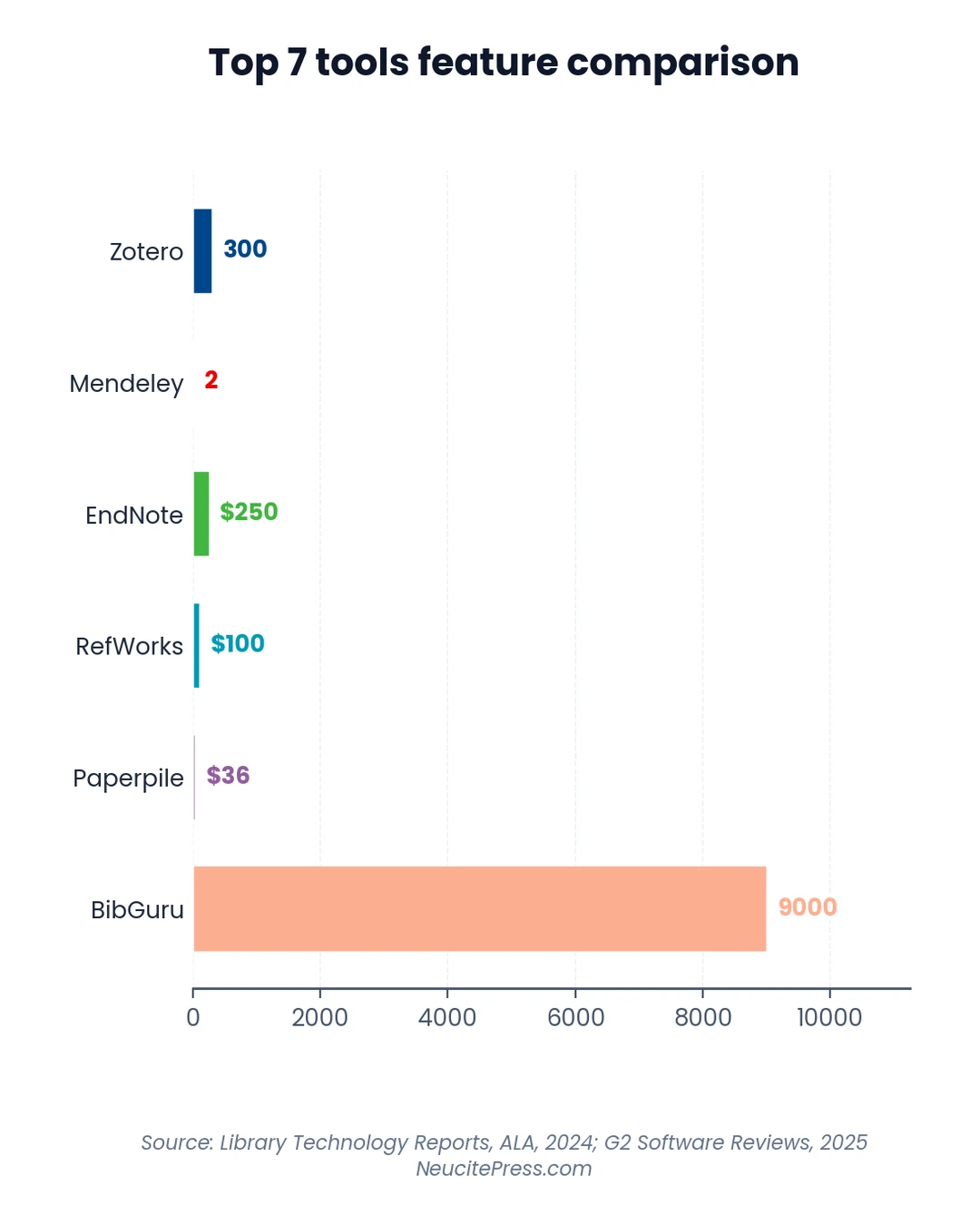 Academic Citation Generators: 10+ Free Tools Compared 2026 1 Citation generator comparison horizontal bar chart ranking top 7 free academic tools by accuracy and features