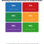 Stat Cards chart: Academic Book Marketing 15 Strategies That Actually Work