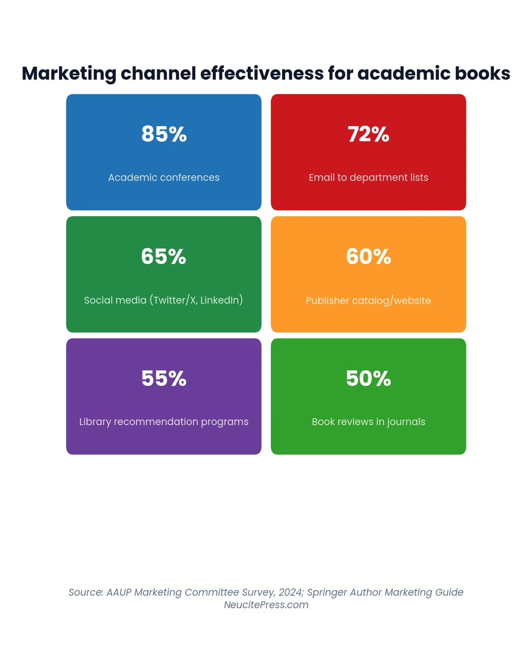 Academic Book Marketing: 15 Proven Strategies to Boost Sales & Visibility in 2026 1 Academic book marketing stat cards showing key metrics for 15 proven promotion strategies