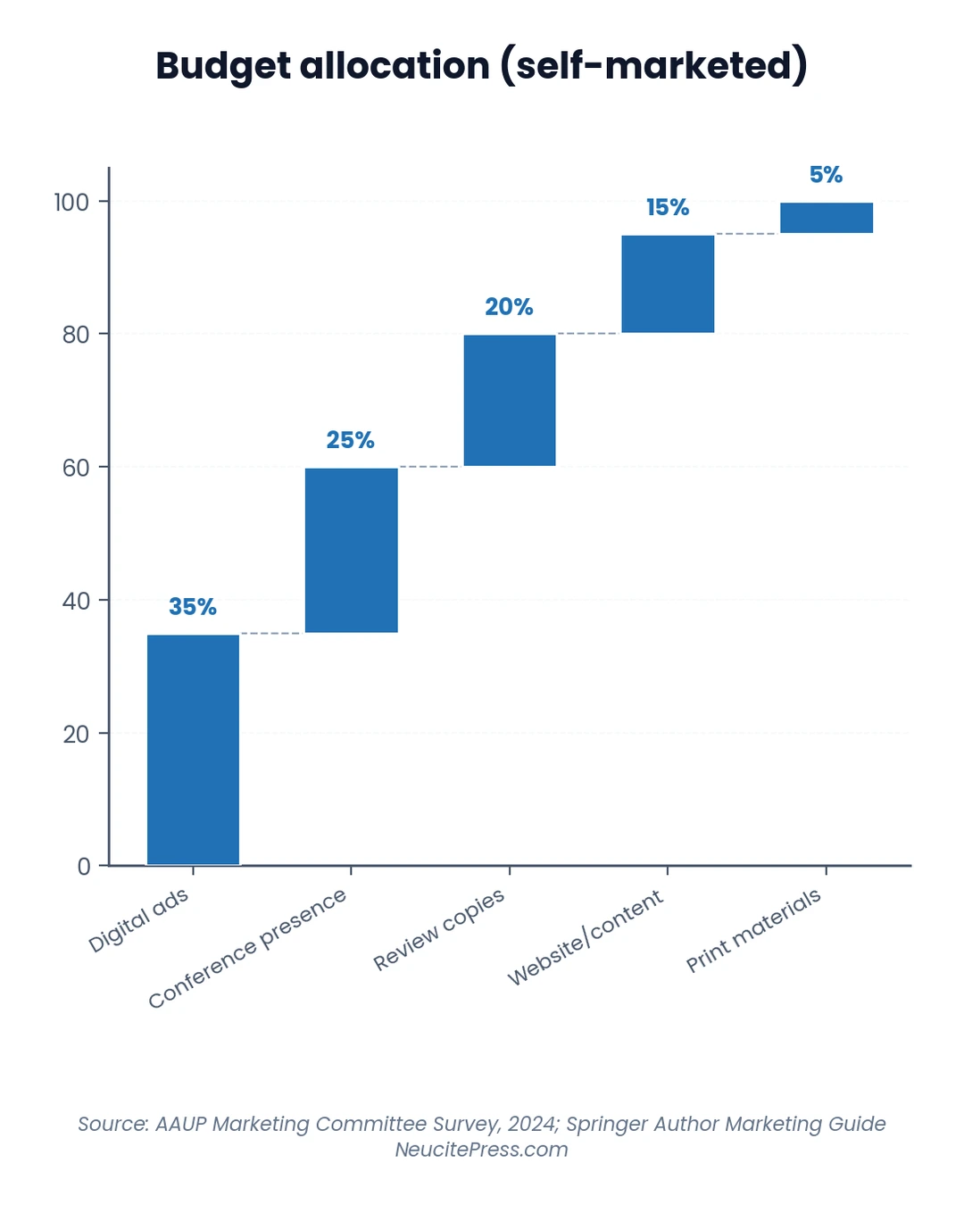 Academic Book Marketing: 15 Proven Strategies to Boost Sales & Visibility in 2026 2 Marketing ROI waterfall chart showing cumulative impact of academic book promotion tactics