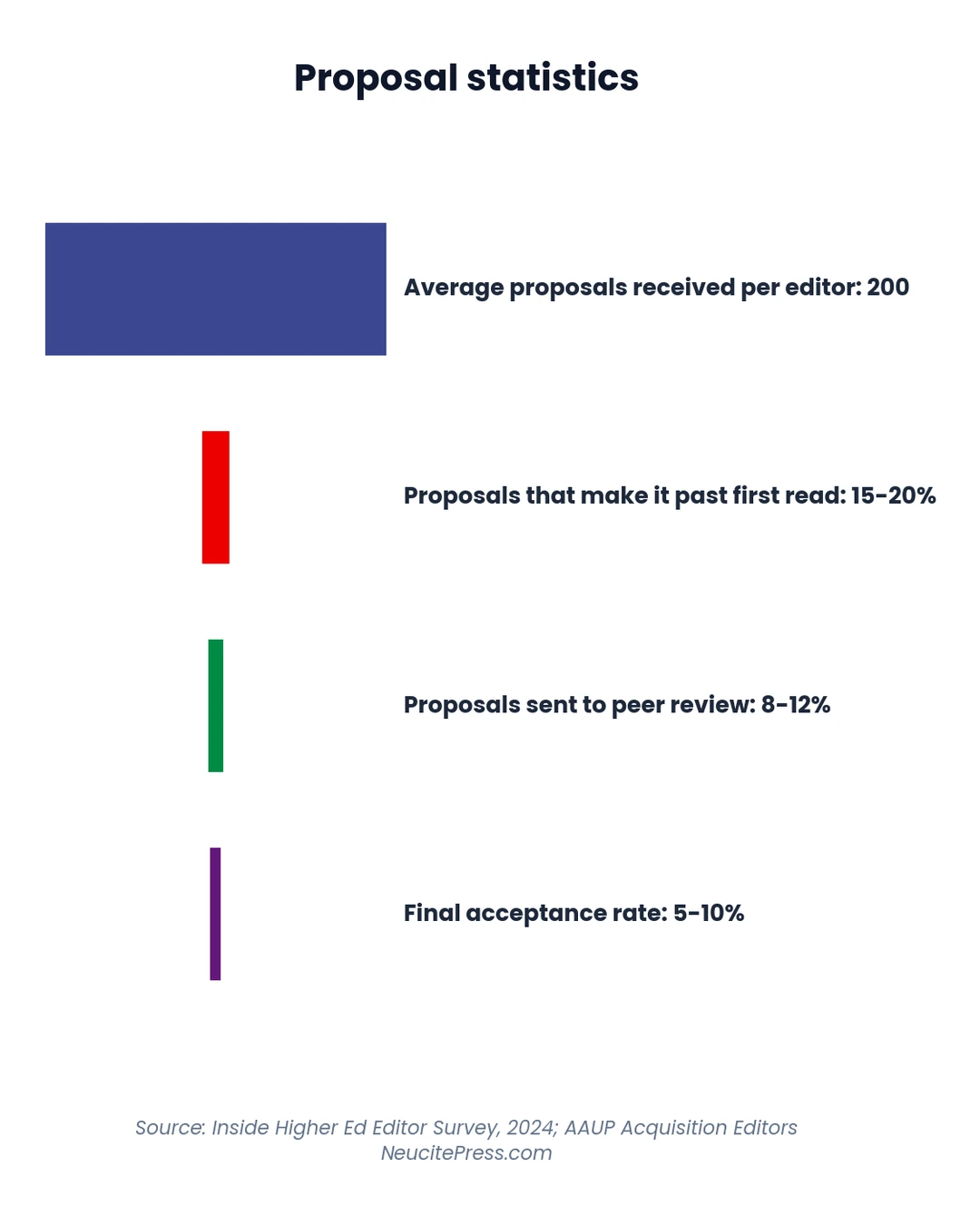 Academic Book Proposal Template: Complete Guide to Publisher Success in 2026 2 Chart showing academic book proposal template free download expert tips - funnel visualization