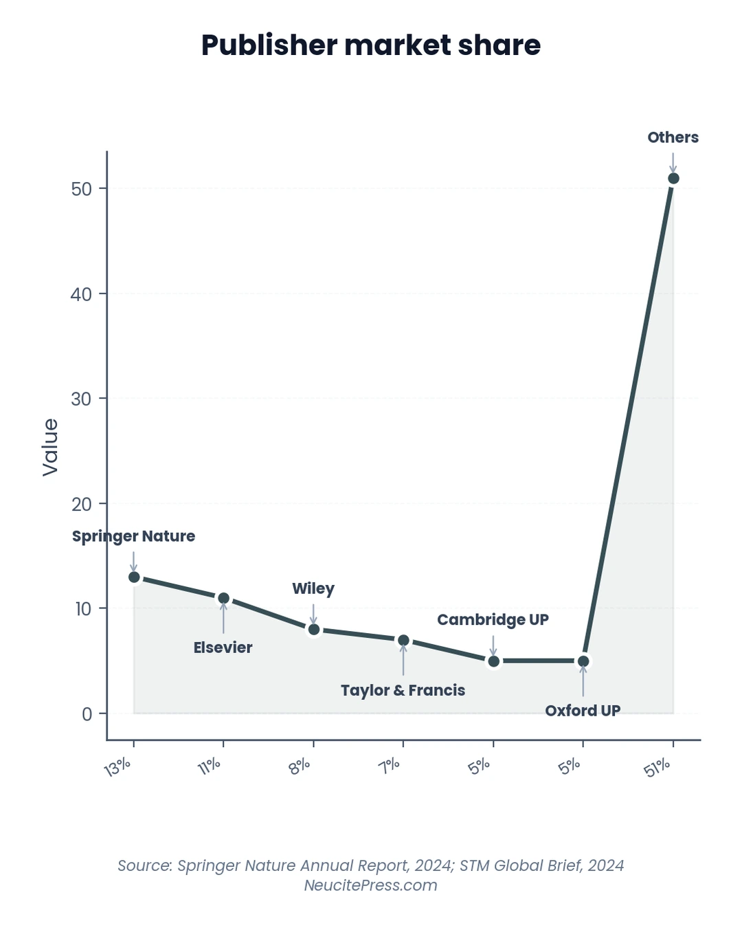 Chart showing academic book publishing complete guide for researchers in 2026 - line visualization