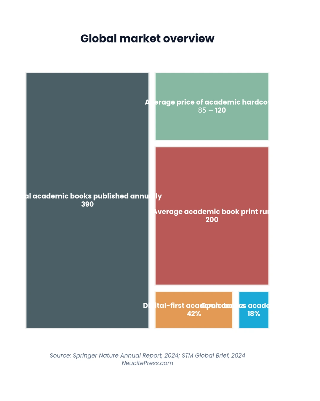 Chart showing academic book publishing complete guide for researchers in 2026 - treemap visualization