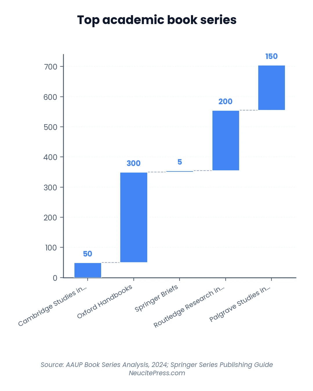 Academic Book Series: How to Get Invited to Prestigious Series 1 Chart showing academic book series how to get invited to prestigious series - waterfall visualization