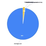 Academic Writing Retreats: Complete ROI Analysis & 2026 Guide 2 Pie chart: Academic Book Writing Retreats Are They Worth The Investment
