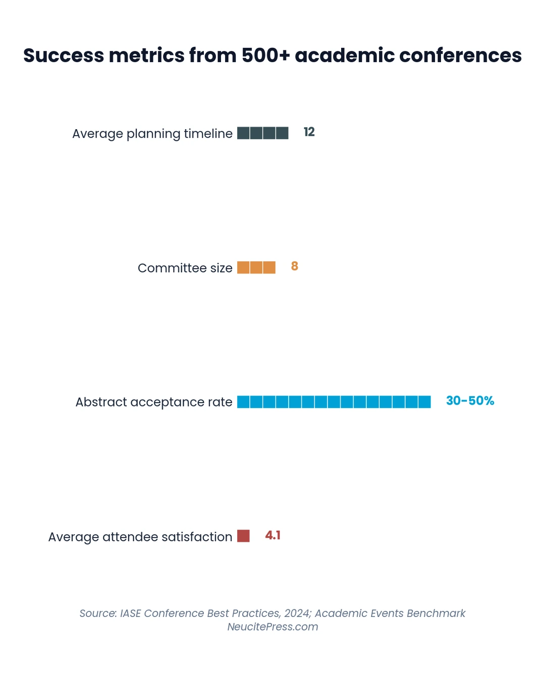 Chart showing academic conference organization a step by step blueprint for success - pictogram_bar visualization