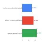 Academic Conference Sponsorship: How to Secure Funding in 90 Days 1 Horizontal Bar chart: Academic Conference Sponsorship How To Secure Funding In 90 Days