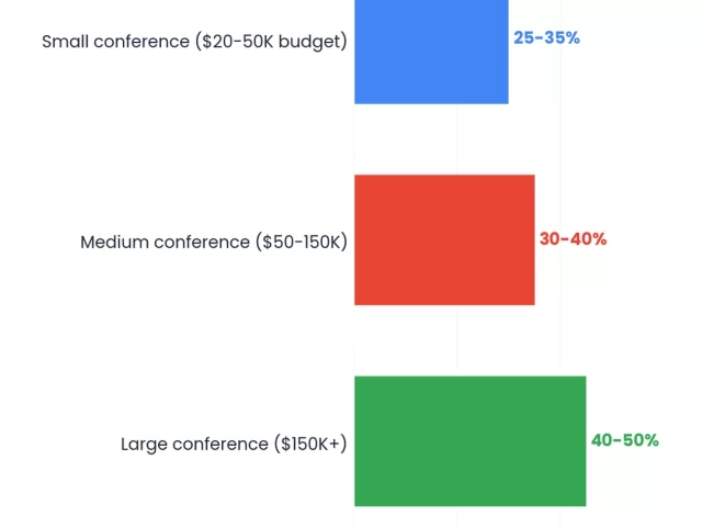 Academic Conference Sponsorship: How to Secure Funding in 90 Days