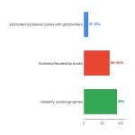 Academic Ghostwriting: Legal Gray Areas and Ethical Frameworks Researchers Must Understand 4 Horizontal Bar chart: Academic Ghostwriting Legal Gray Areas Authors Should Understand