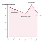 Line chart: Academic Journal Marketing How Top Journals Attract Submissions
