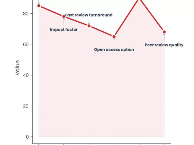 Academic Journal Marketing: Proven Strategies to Attract Top-Quality Submissions in 2026
