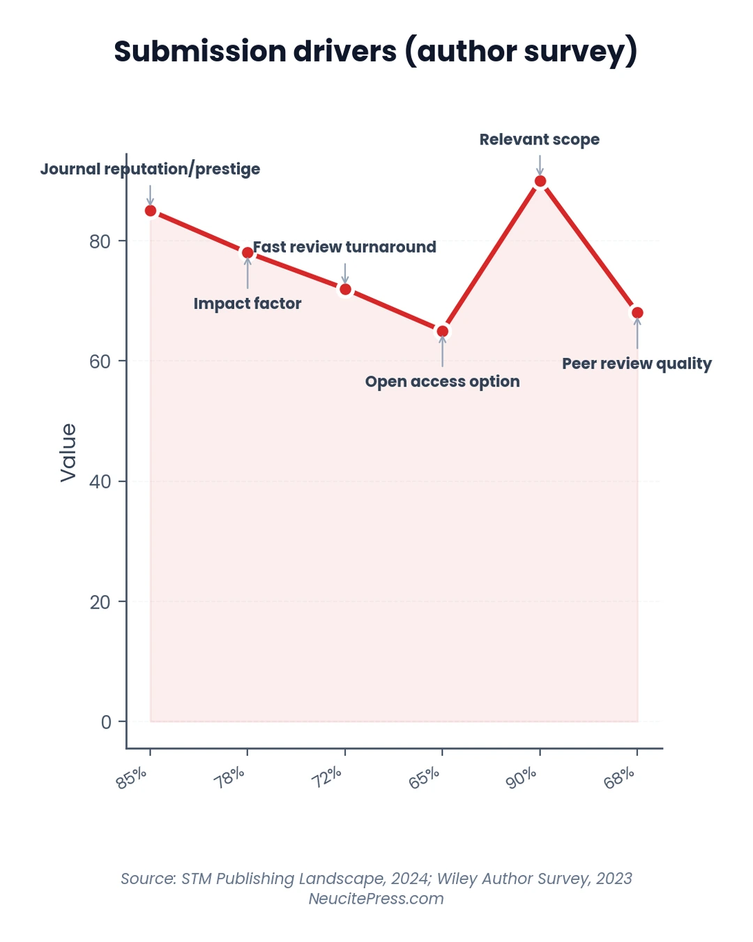 Academic Journal Marketing: Proven Strategies to Attract Top-Quality Submissions in 2026 1 Chart showing academic journal marketing how top journals attract submissions - line visualization