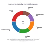 Academic Twitter Book Launch: Building Buzz That Converts 4 Donut chart: Academic Twitter Book Launch Building Buzz That Converts