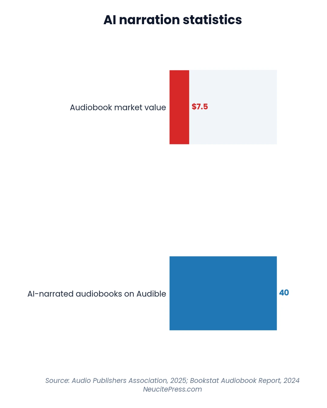 Chart showing ai audiobook narration can it replace human narrators in 2026 - progress_bar visualization