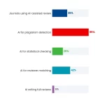 AI in Peer Review: Ethical Guidelines for Journal Editors 2 Progress Bar chart: Ai In Peer Review Ethical Guidelines For Journal Editors