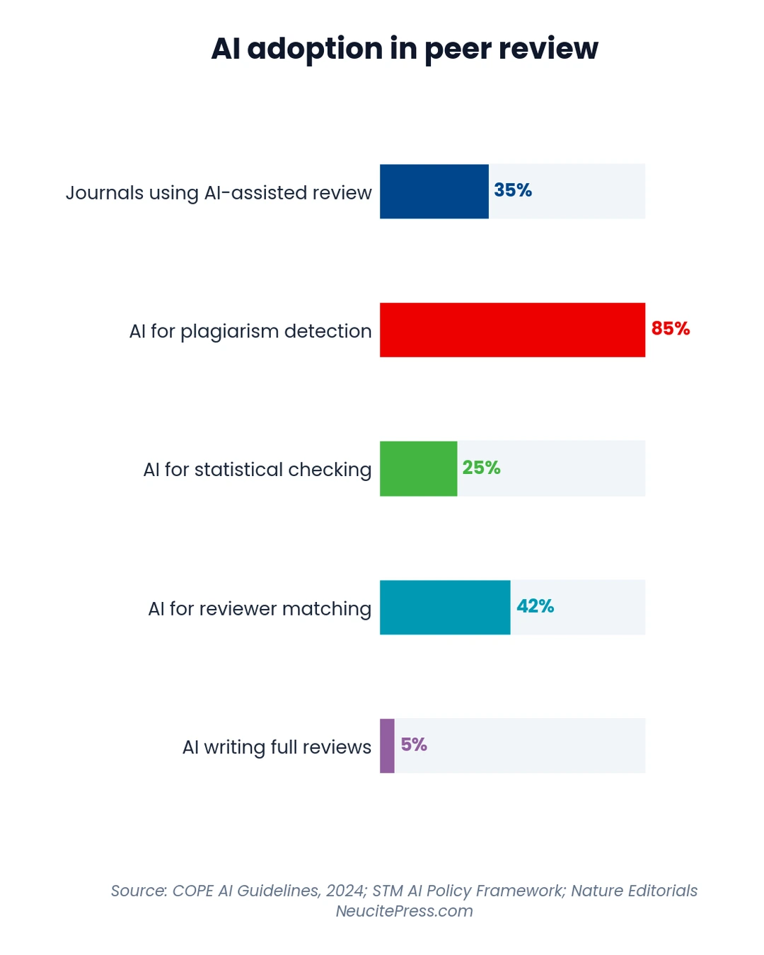 Chart showing ai in peer review ethical guidelines for journal editors - progress_bar visualization