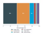 Stacked Bar chart: Ai In Scholarly Publishing 2025 How Artificial Intelligence Is Reshaping Research And Peer Review
