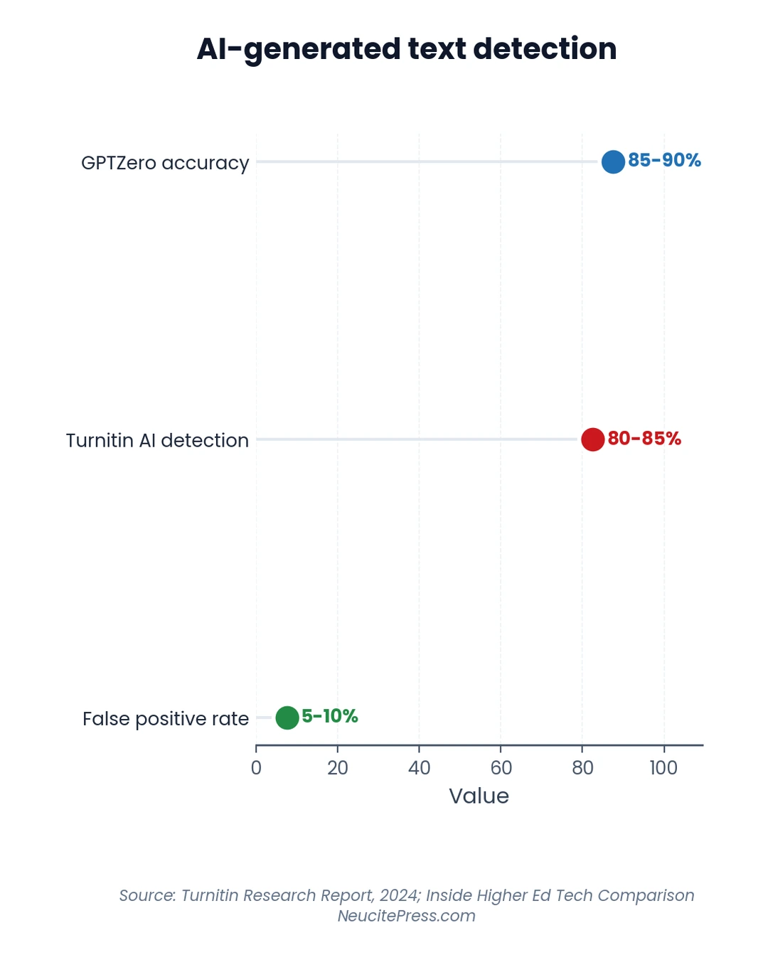 Chart showing ai plagiarism detection for books which tools actually work - lollipop visualization
