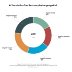 AI Translation for Books: Expanding Your Global Reader Base 1 Donut chart: Ai Translation For Books Expanding Your Global Reader Base