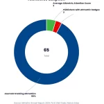 Donut chart: Altmetrics Explained Beyond Impact Factor For Modern Journals