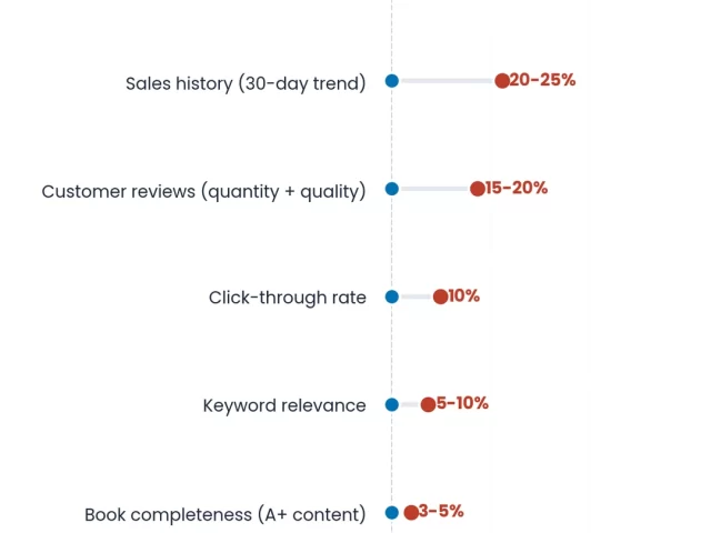 Amazon Book Ranking Algorithm: What Authors Need to Know in 2026