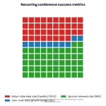 Waffle chart: Annual Conference Planning Building Momentum Year Over Year