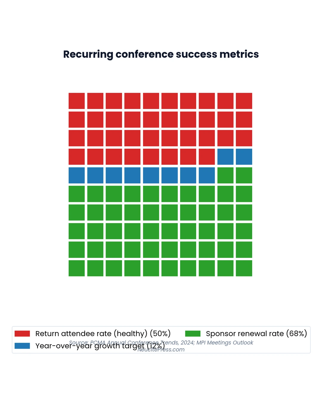 Chart showing annual conference planning building momentum year over year - waffle visualization