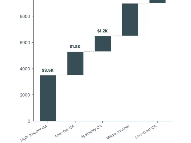 Article Processing Charges: How to Price Your OA Journal Right