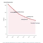 Beating Revision Fatigue: How to Finally Finish Your Book 5 Line chart: Beating Revision Fatigue How To Finally Finish Your Book