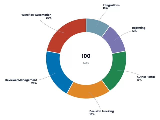 Best Journal Manuscript Management Systems Compared (2025)