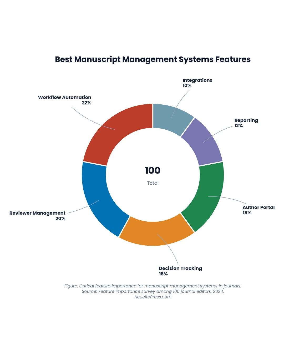 Best Journal Manuscript Management Systems Compared (2025) | NeuCitePress