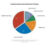 Book Award Submissions: Which Contests Are Worth Entering? 1 Pie chart: Book Award Submissions Which Contests Are Worth Entering