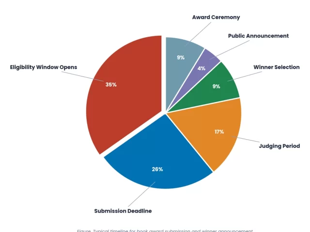 Book Award Submissions: Which Contests Are Worth Entering?