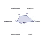 Book Discoverability in the AI Search Era: Author Survival Guide 2 Radar chart: Book Discoverability In The Ai Search Era Author Survival Guide