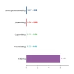 Horizontal Bar chart: Book Editing Services Cost What Authors Really Pay