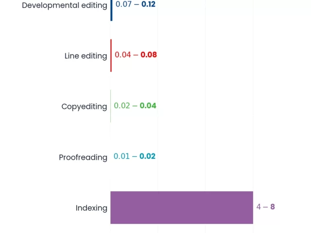 Book Editing Services Cost in 2026: What Authors Really Pay