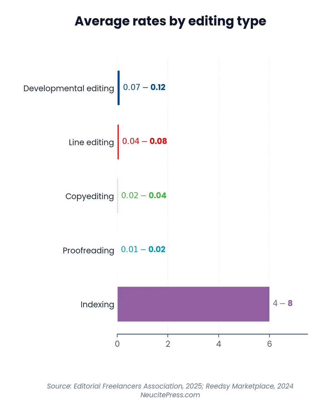 Freelance Book Editor Rates Book Editing Cost 2026: Real Pricing Breakdown