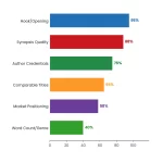 Horizontal Bar chart: Book Query Letter Examples That Actually Got Published