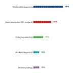 Book SEO: How to Optimize Your Book for Online Discovery 1 Pictogram Bar chart: Book Seo How To Optimize Your Book For Online Discovery