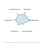 Radar chart: Book Writing Coach Vs Ghostwriter Which Service Do You Need