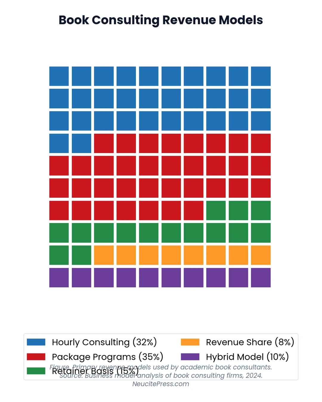 Building a Consulting Business Around Your Book: Author's Playbook 1 Chart showing building-a-consulting-business - Waffle visualization